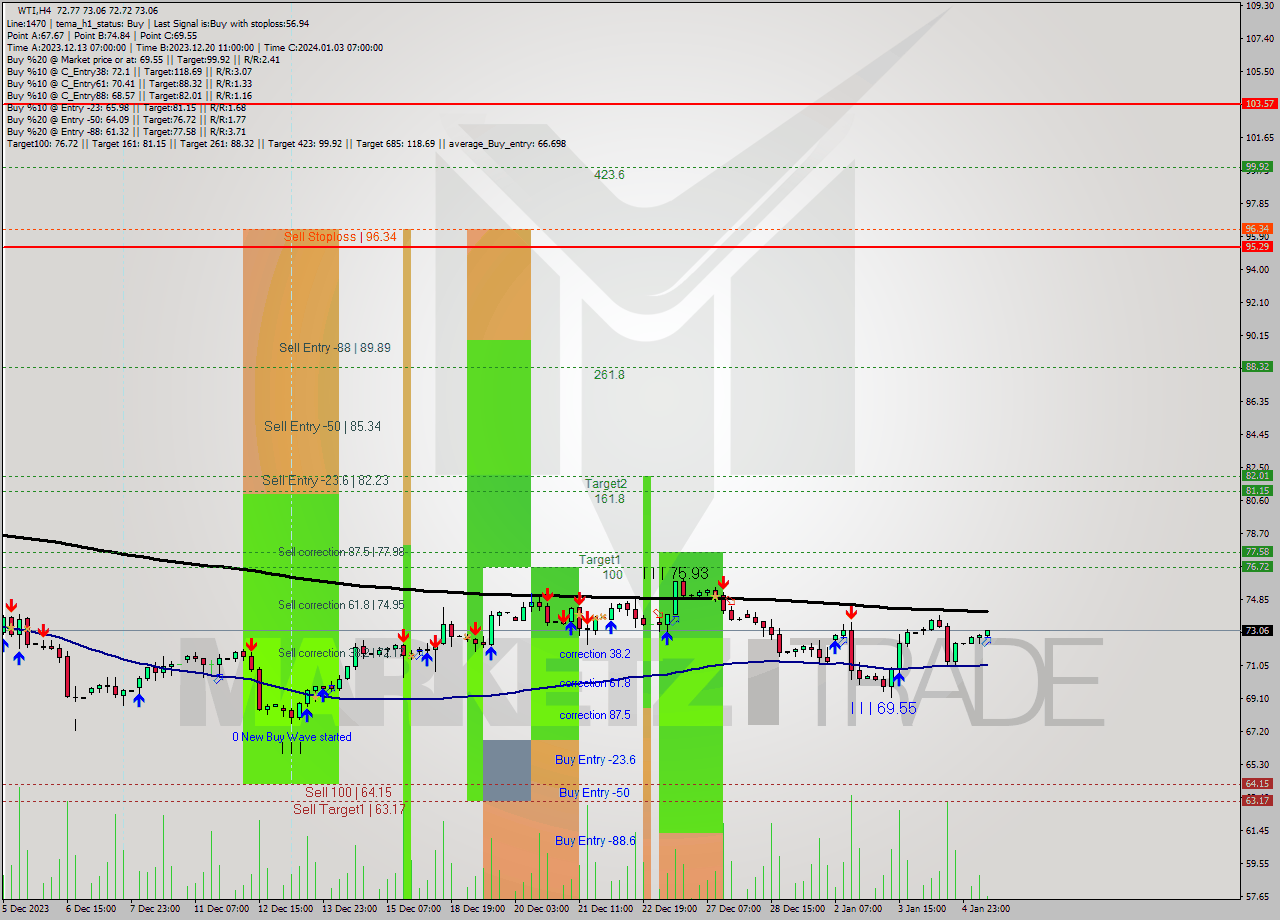 WTI MultiTimeframe analysis at date 2024.01.05 11:26