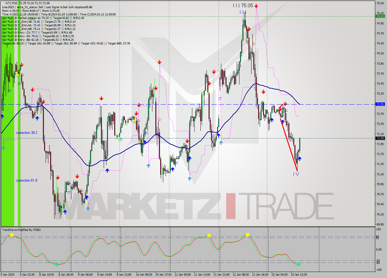 WTI M30 Signal