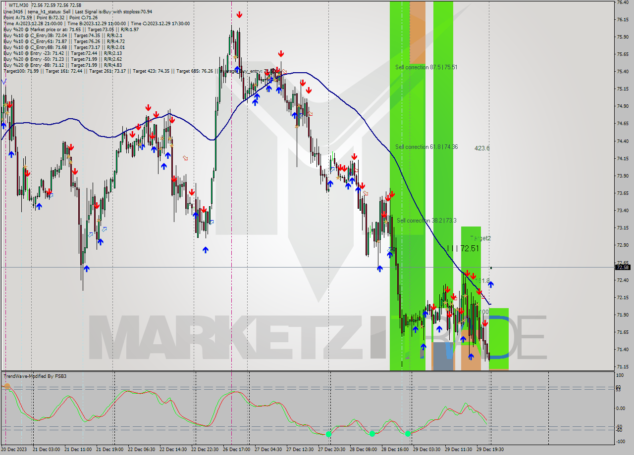 WTI M30 Signal