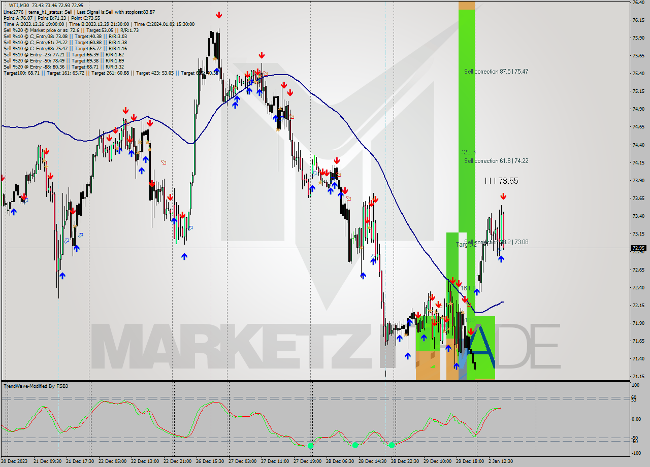 WTI M30 Signal