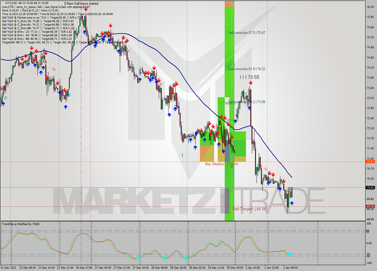 WTI M30 Signal