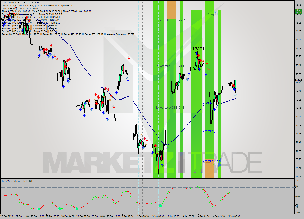 WTI M30 Signal