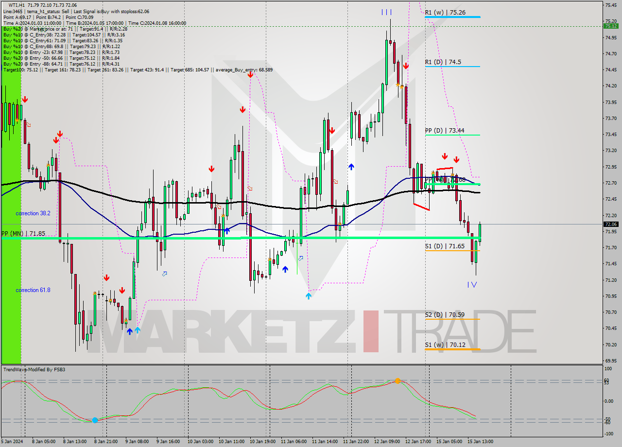 WTI H1 Signal