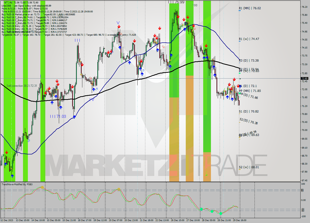 WTI H1 Signal