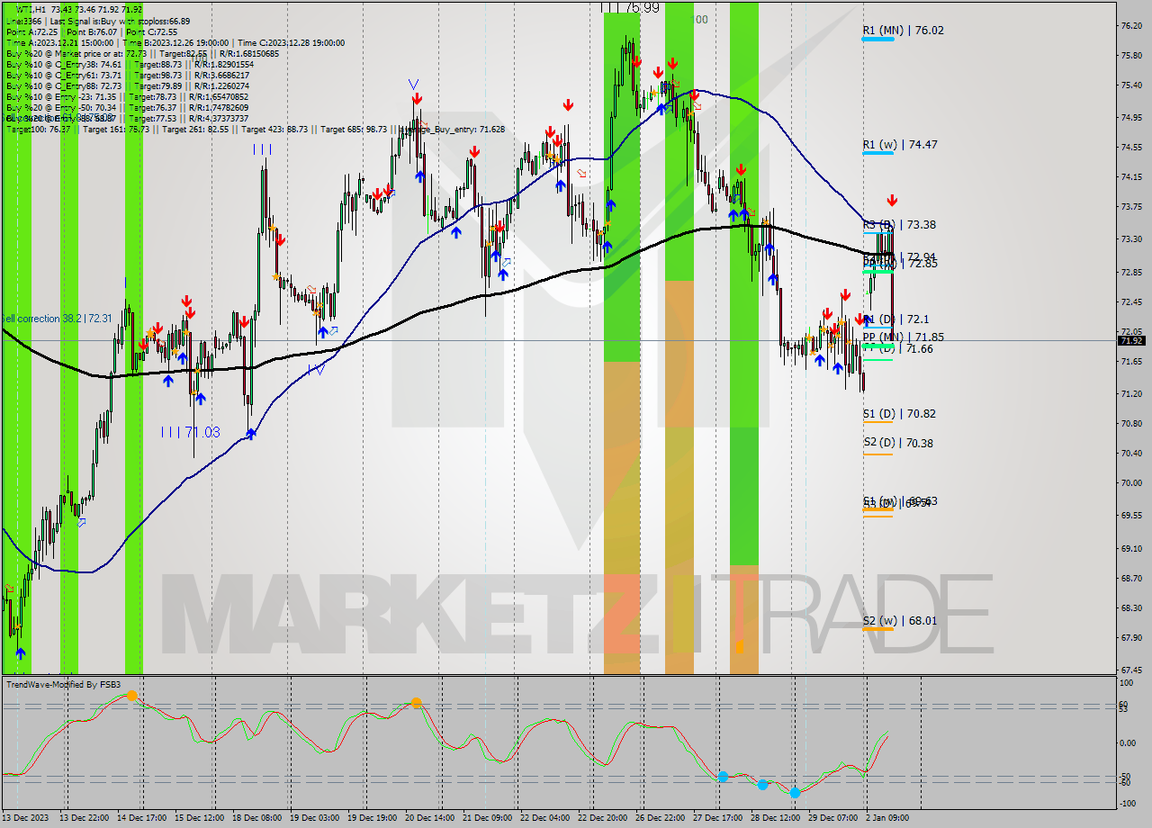 WTI H1 Signal