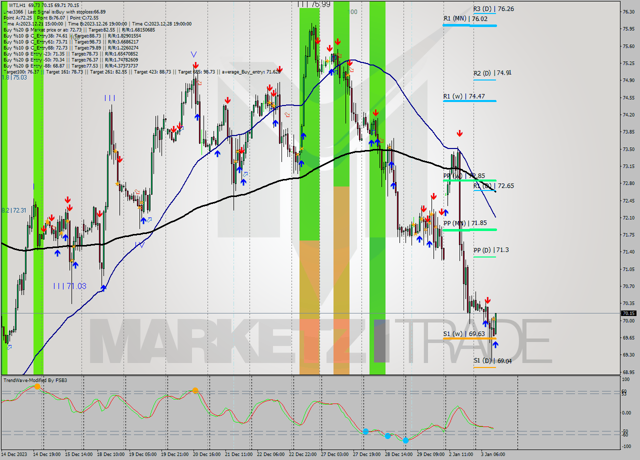 WTI H1 Signal