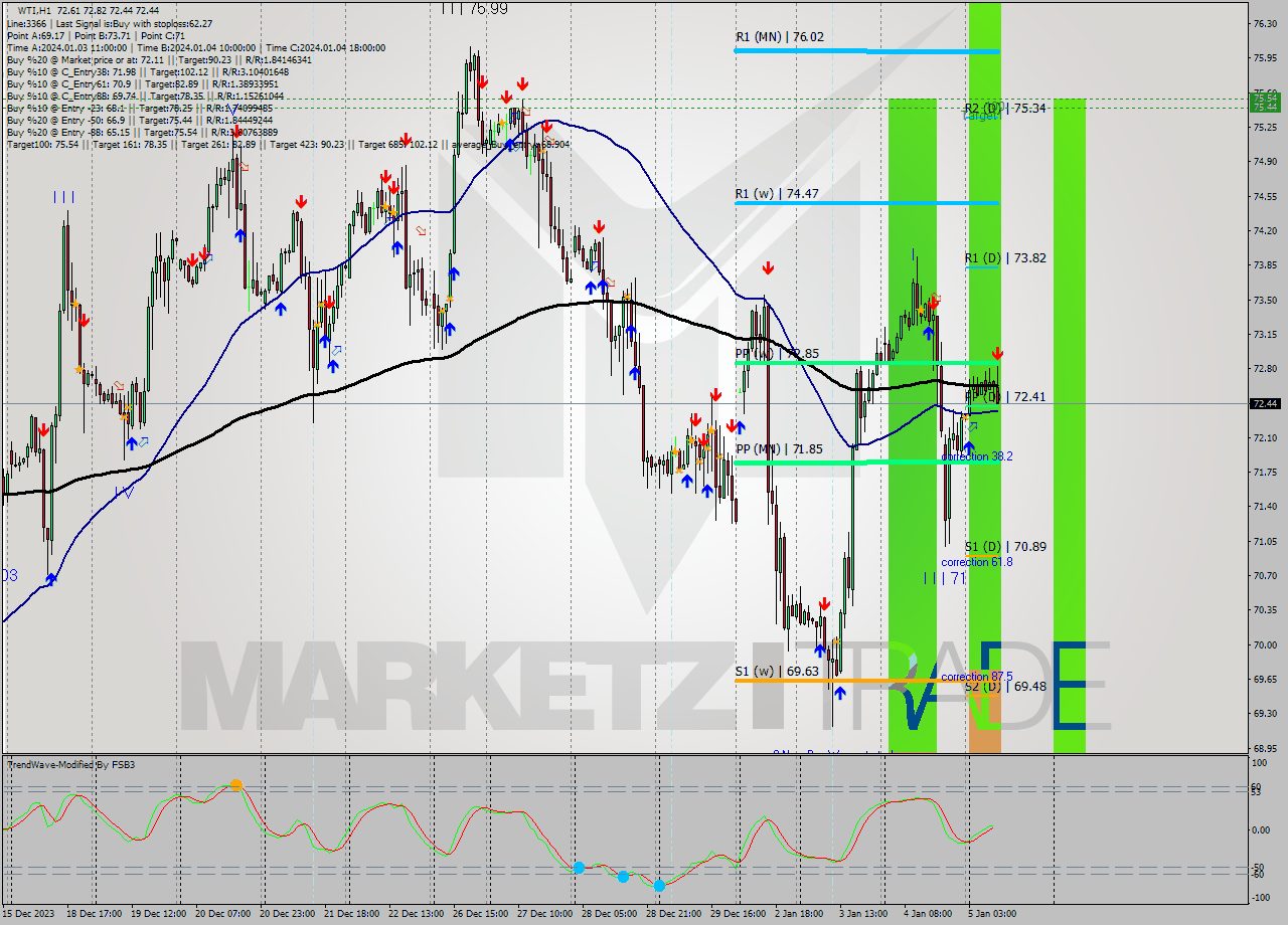 WTI H1 Signal