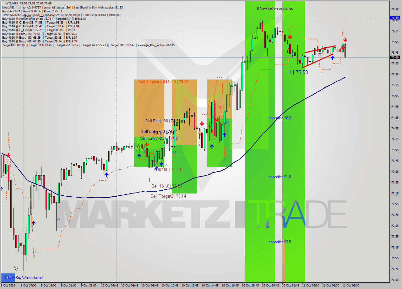 WTI M15 Signal