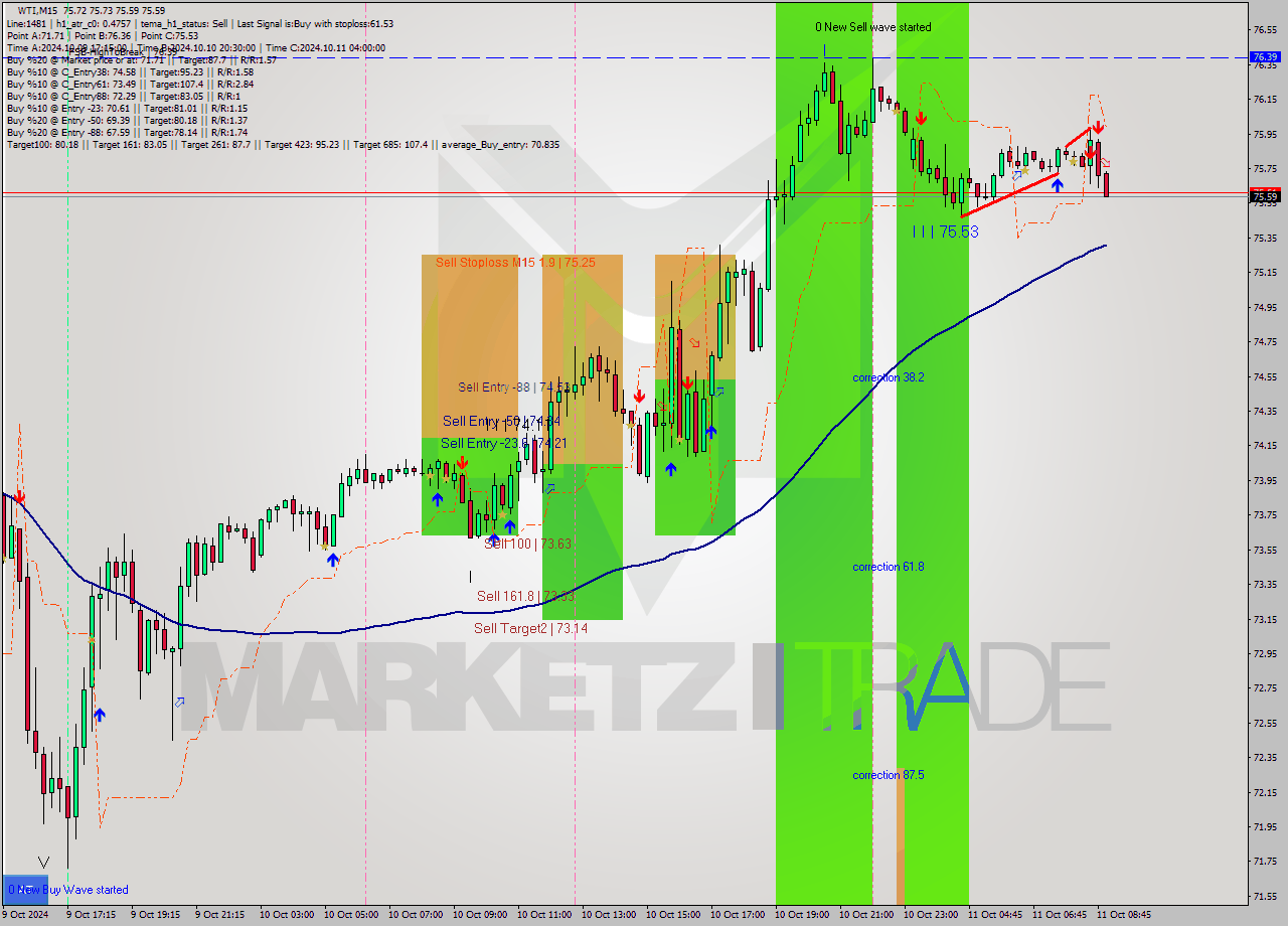 WTI M15 Signal