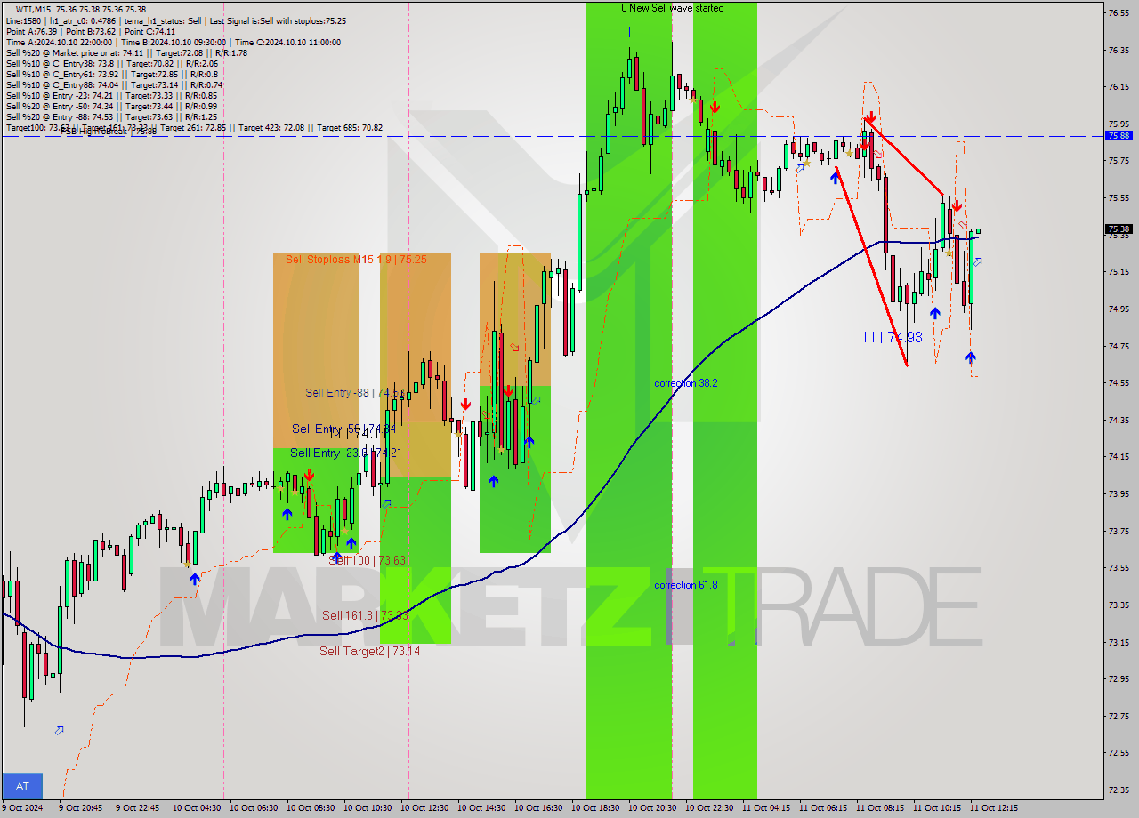 WTI M15 Signal