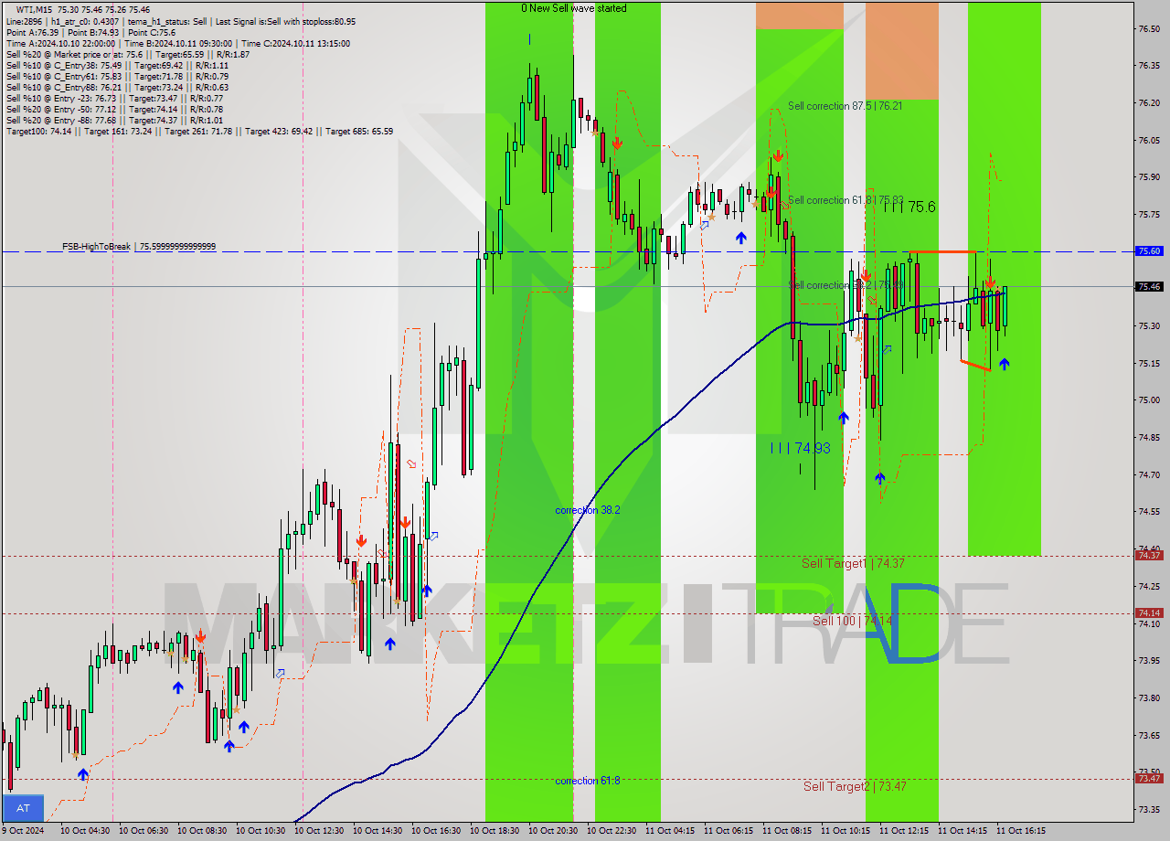 WTI M15 Signal