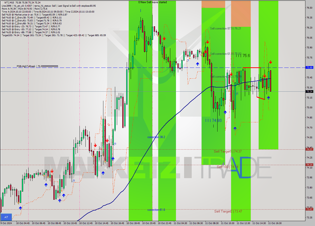 WTI M15 Signal