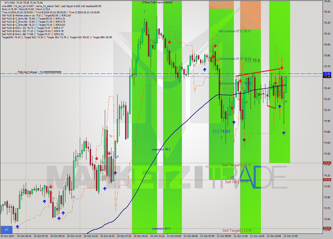 WTI M15 Signal