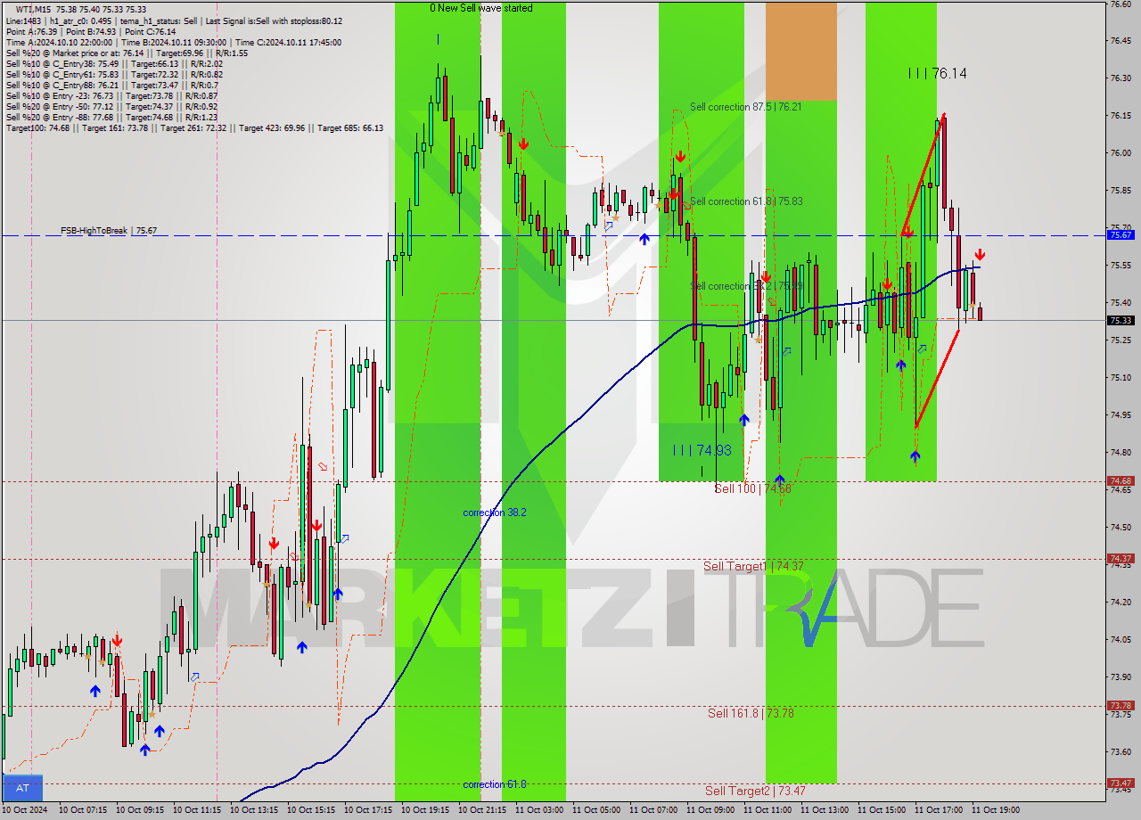 WTI M15 Signal