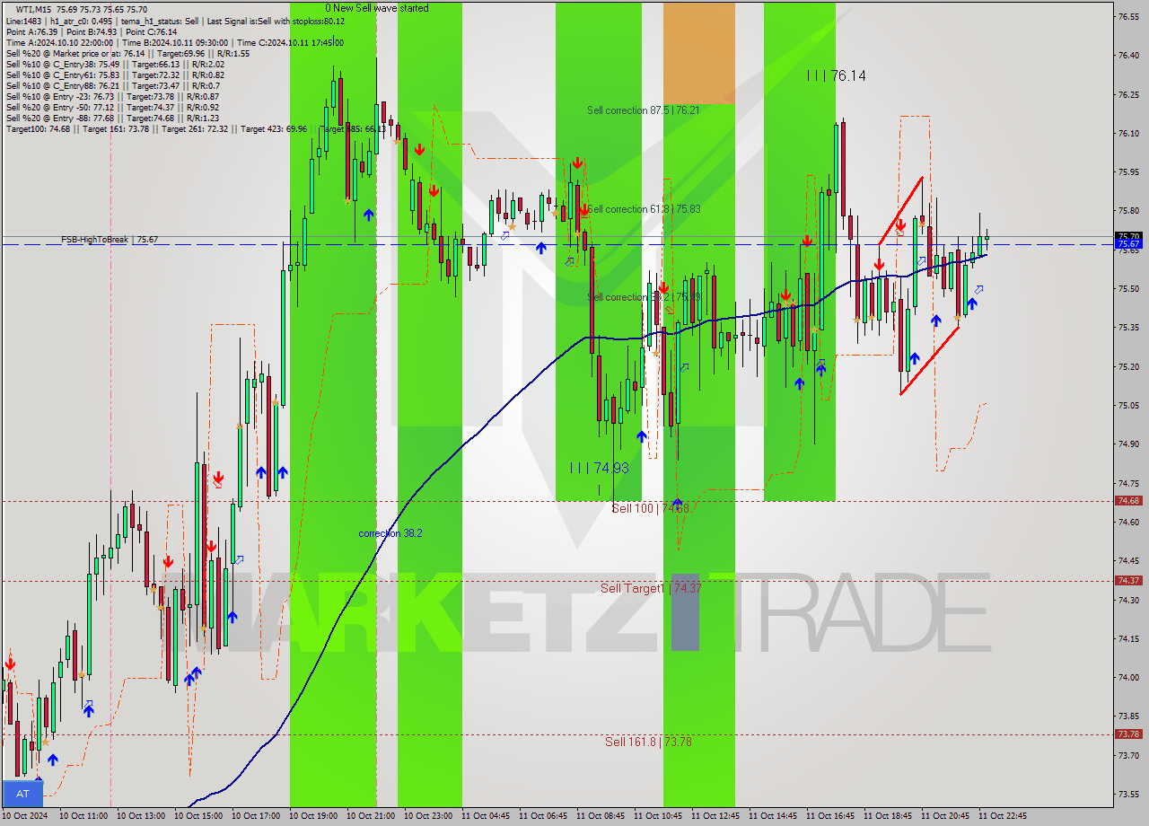 WTI M15 Signal