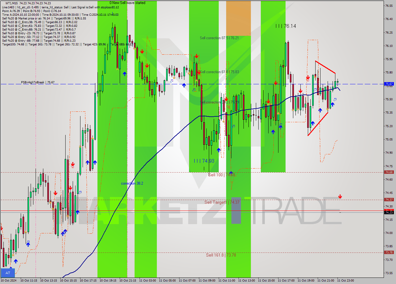 WTI M15 Signal