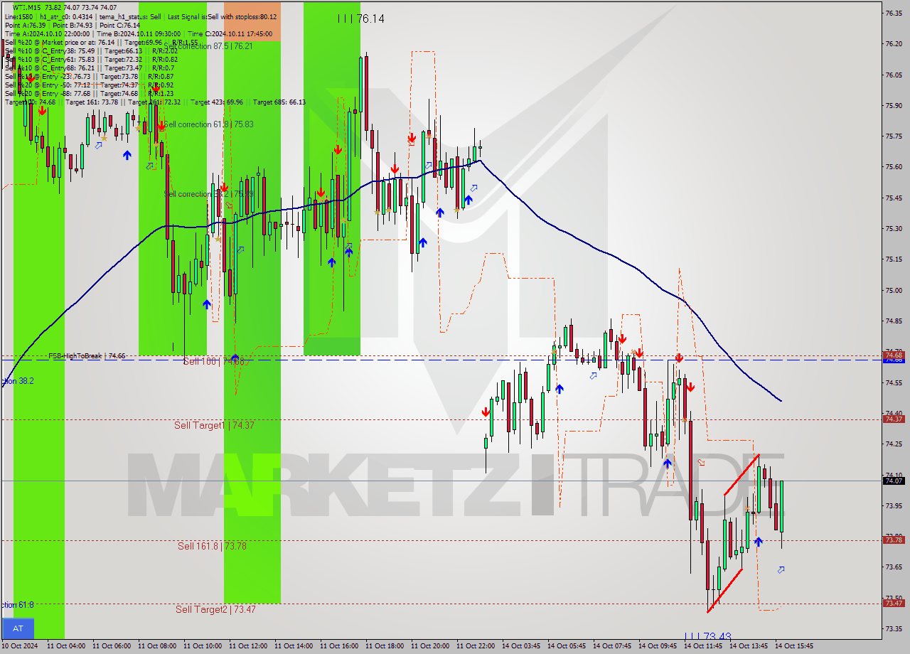 WTI M15 Signal