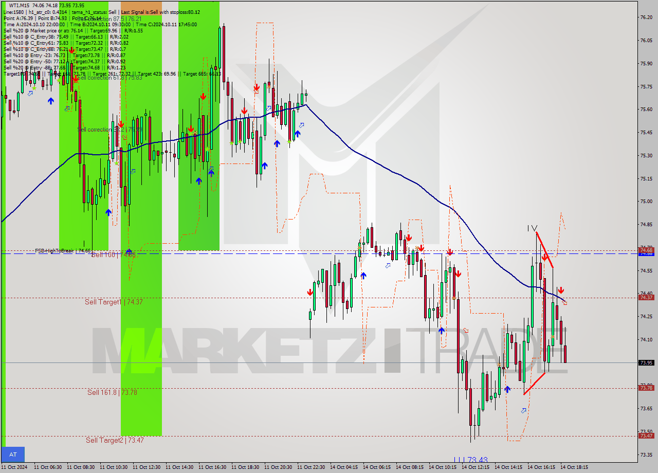 WTI M15 Signal