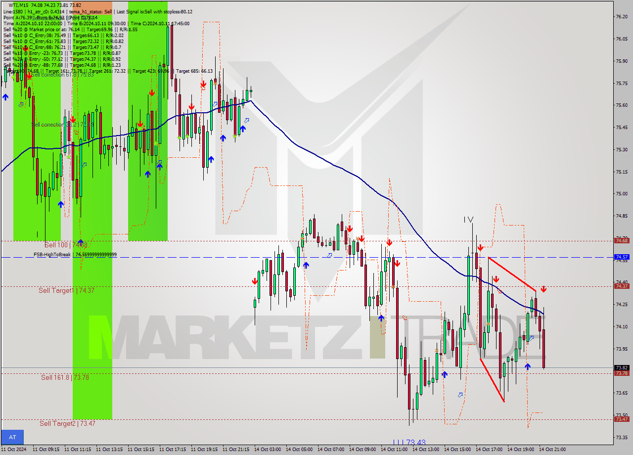 WTI M15 Signal