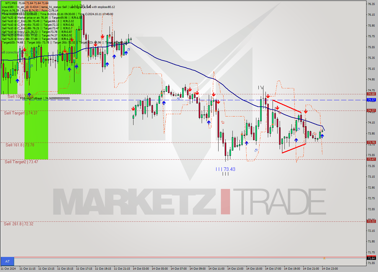 WTI M15 Signal