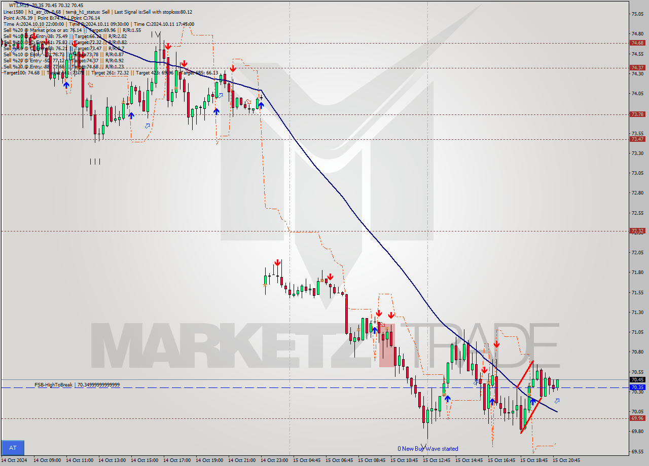 WTI M15 Analysis WTI M15 Signal