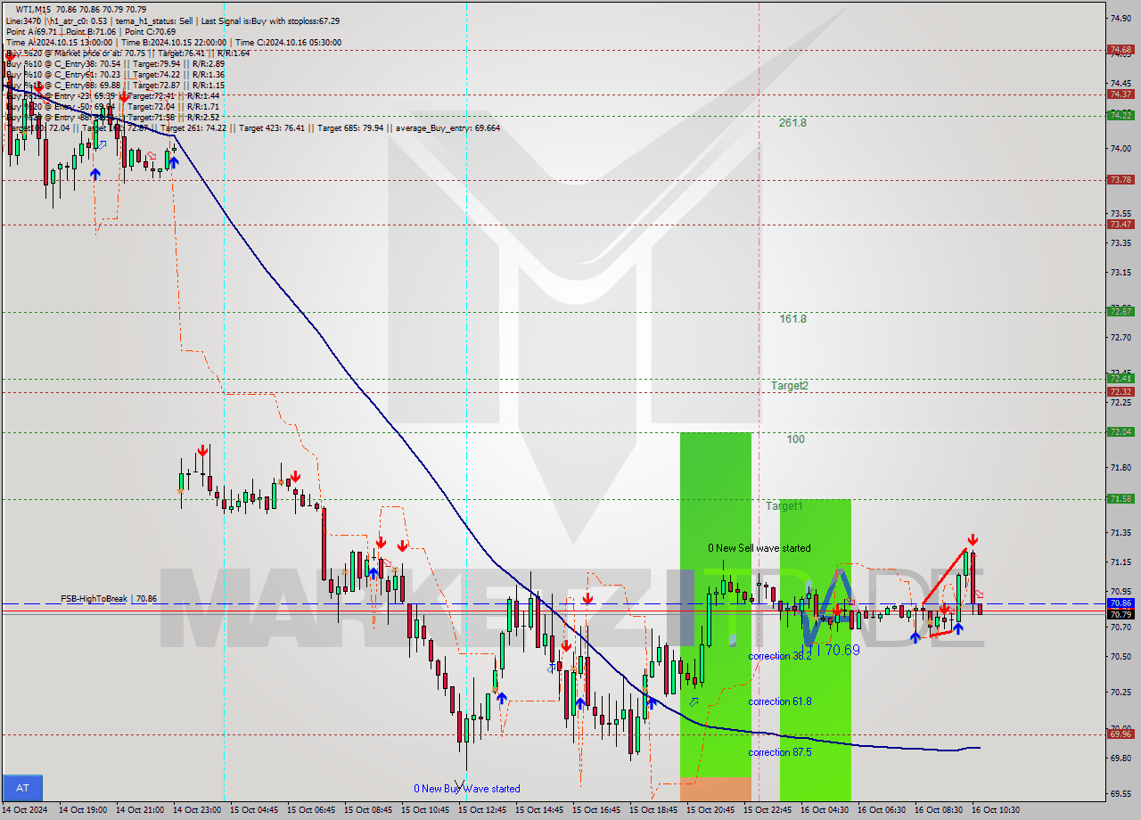 WTI M15 Signal