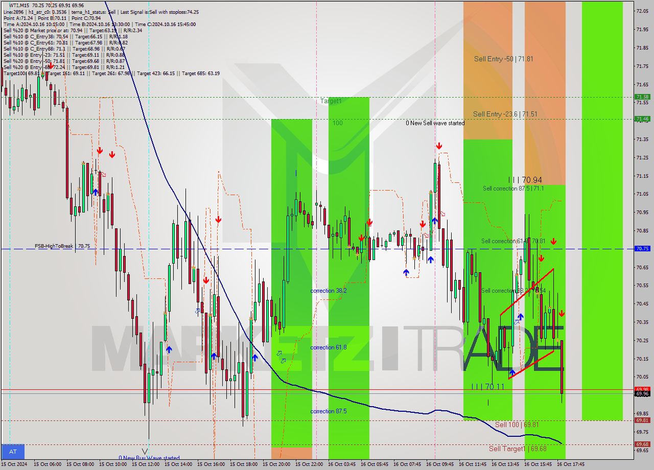 WTI M15 Signal