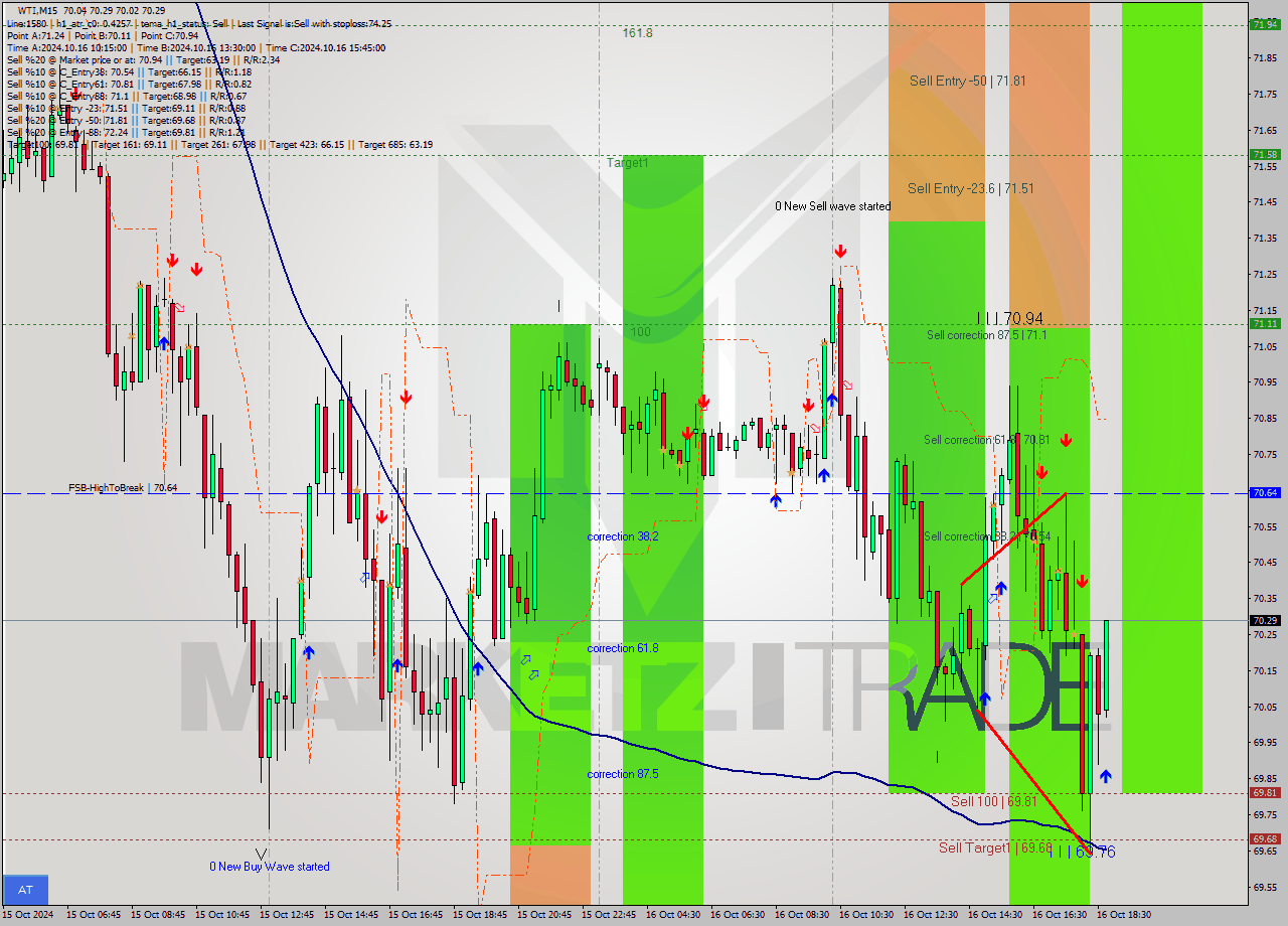 WTI M15 Signal