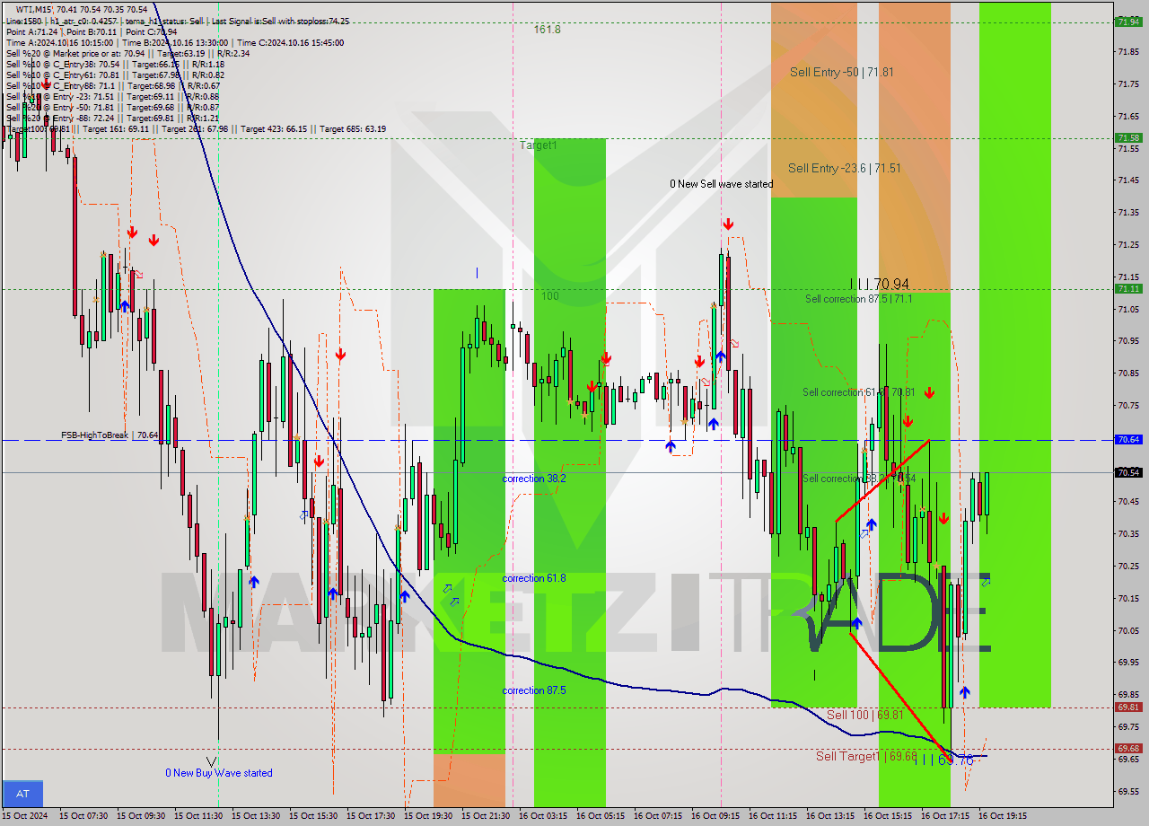 WTI M15 Signal