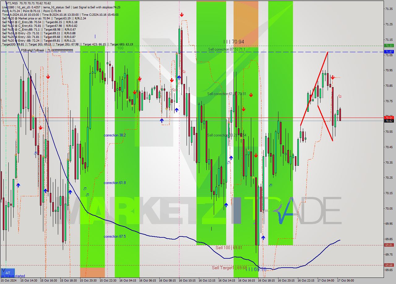 WTI M15 Signal