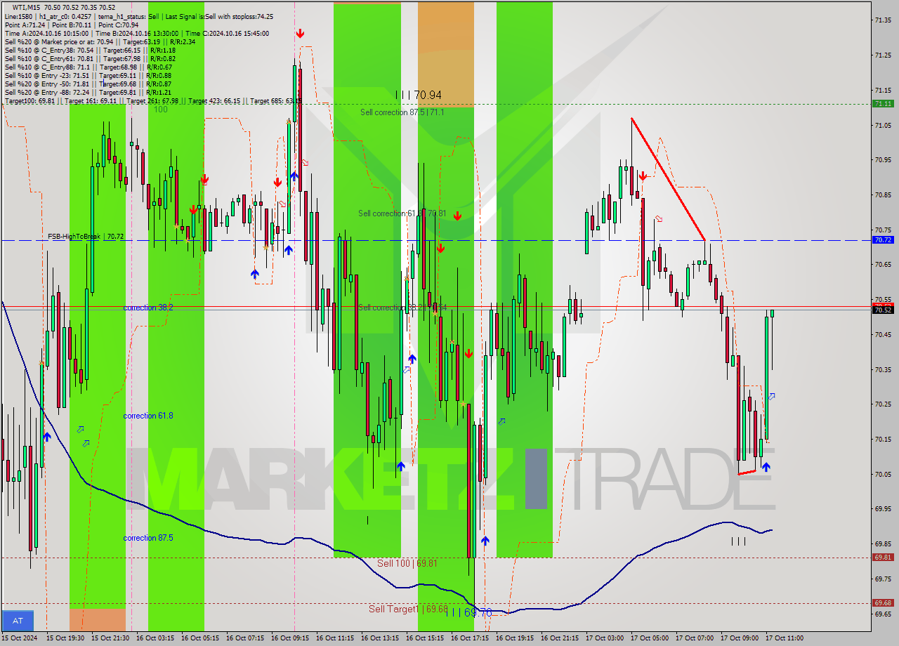 WTI M15 Signal