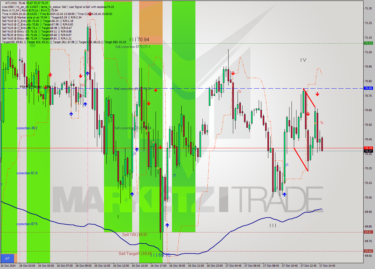 WTI M15 Signal