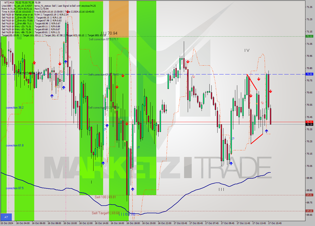 WTI M15 Signal