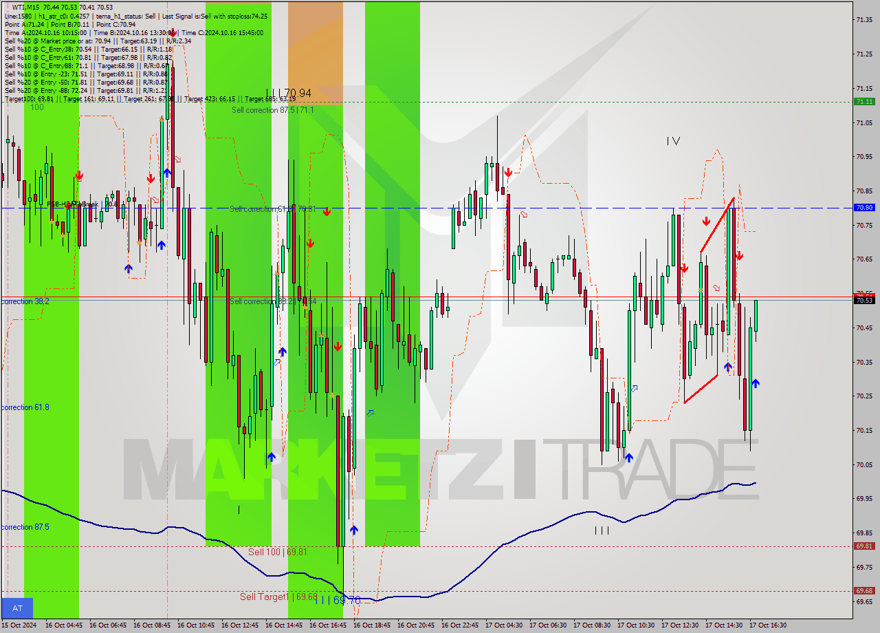 WTI M15 Signal