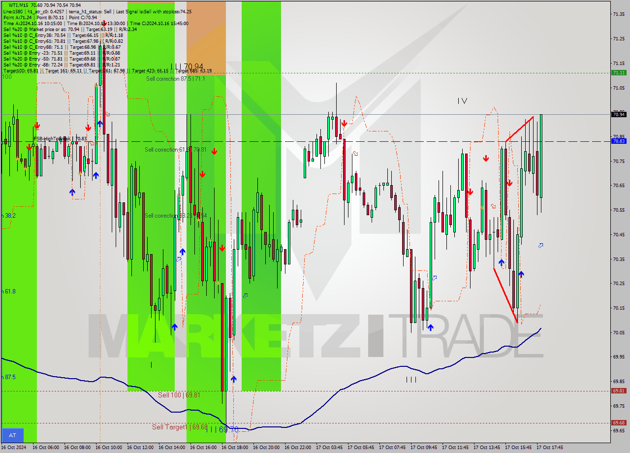 WTI M15 Signal