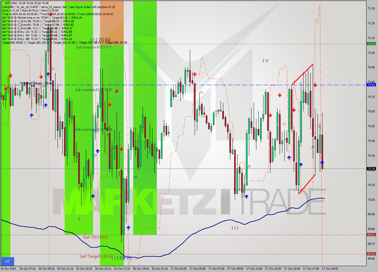 WTI M15 Signal