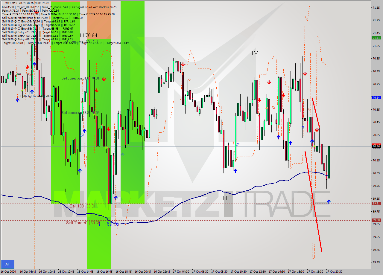 WTI M15 Signal