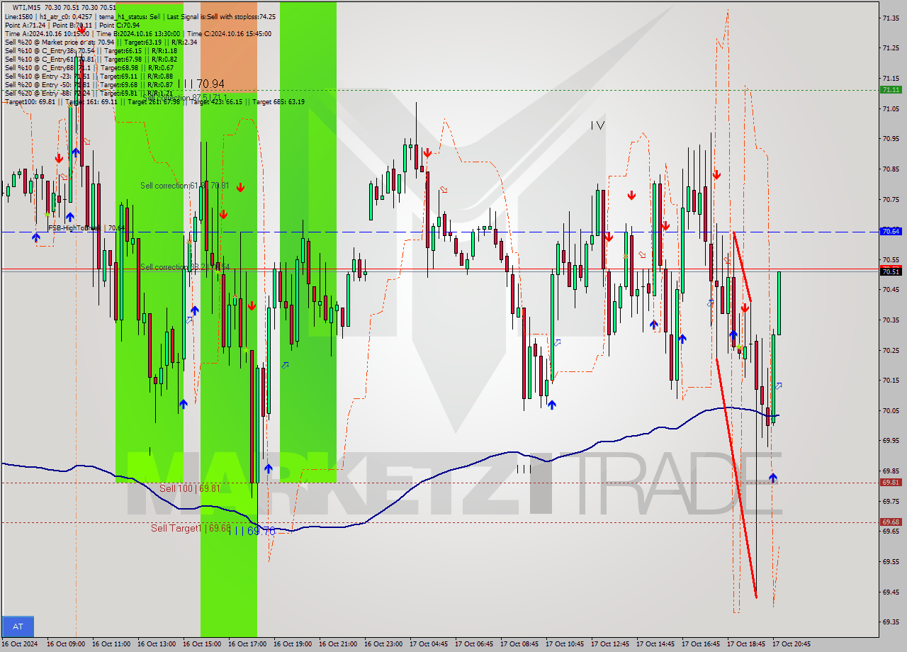 WTI M15 Signal