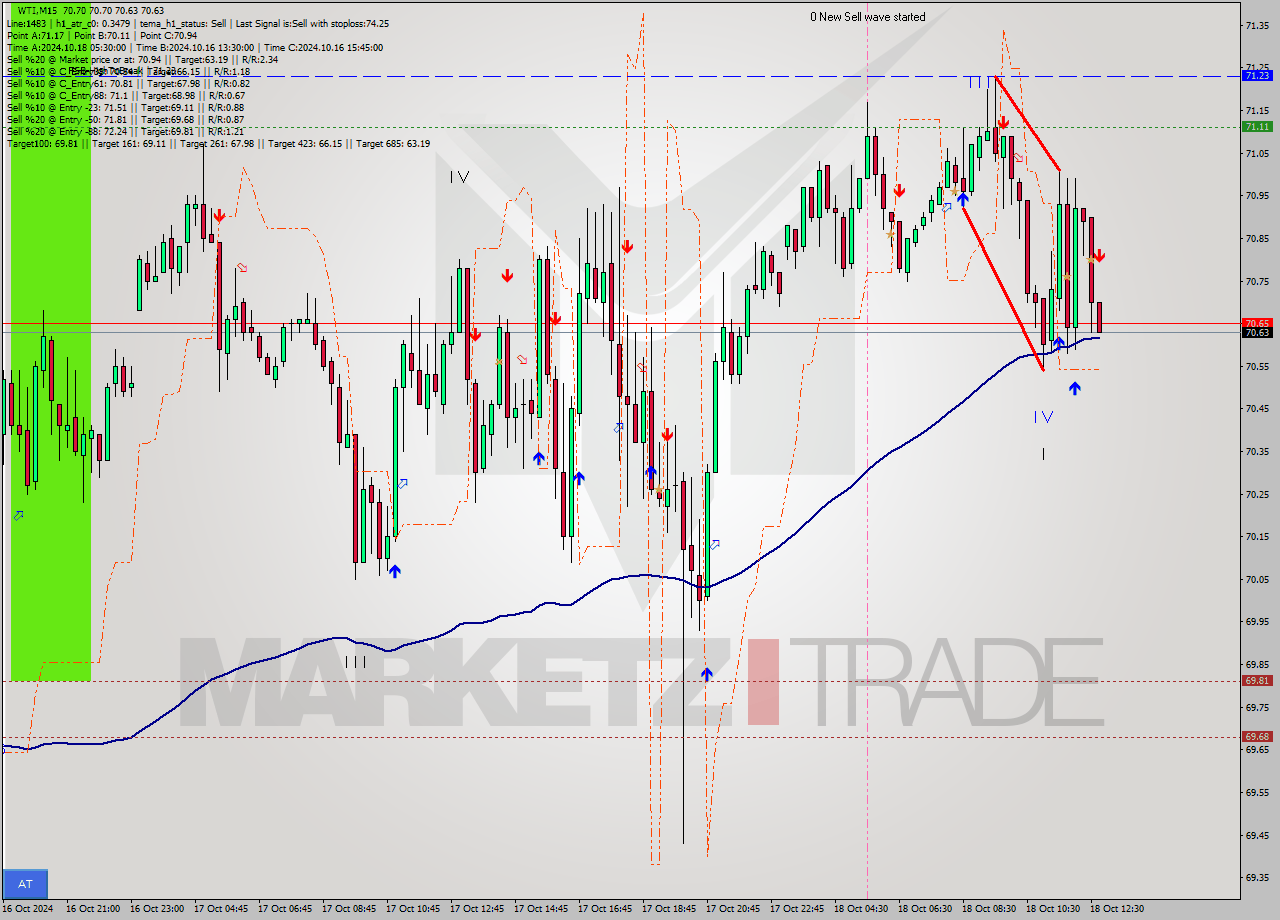 WTI M15 Signal