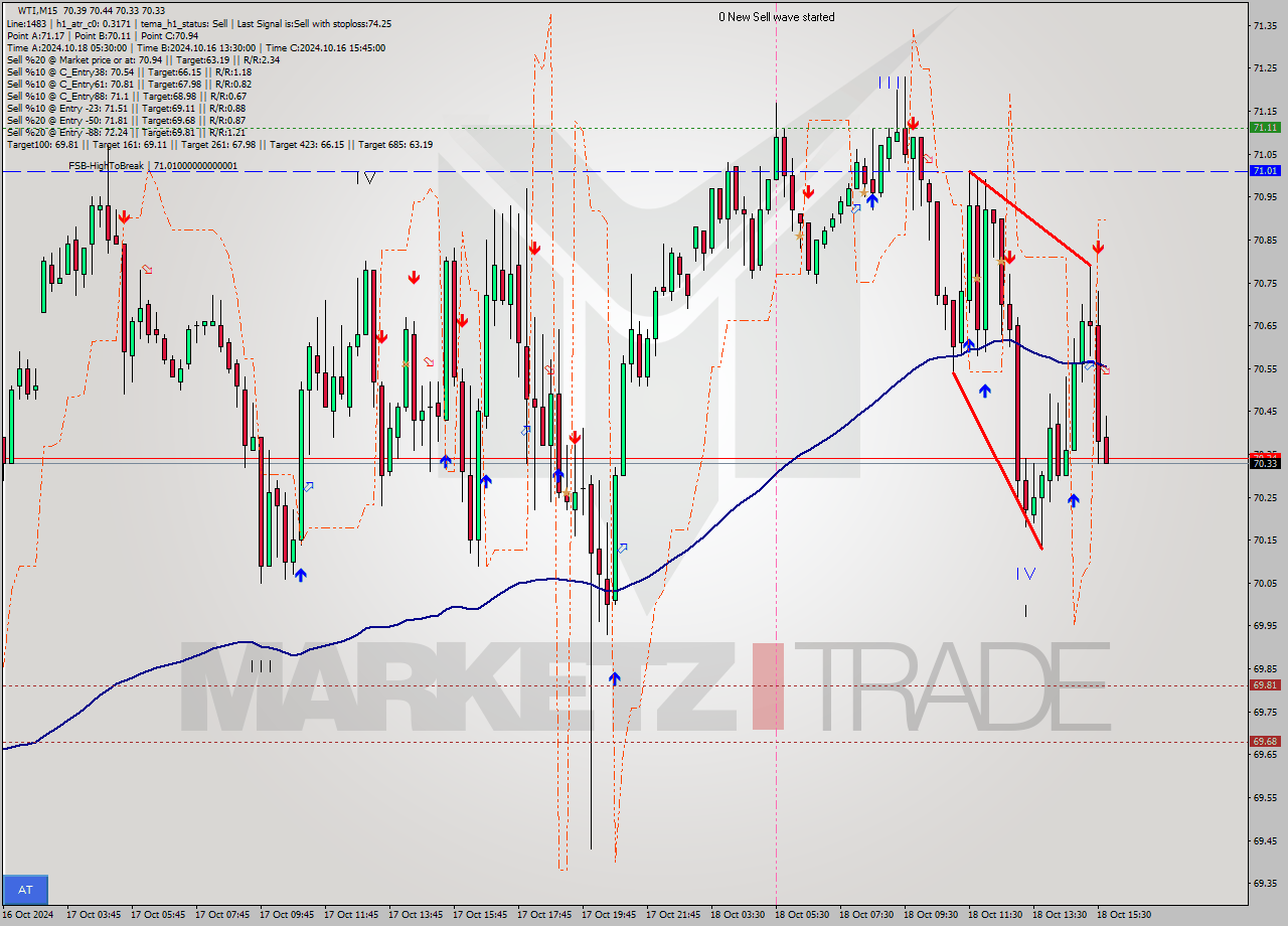 WTI M15 Signal