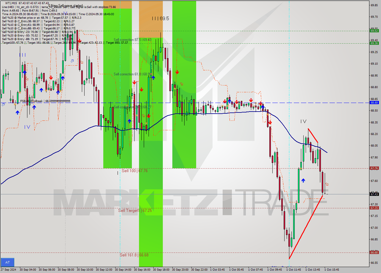 WTI M15 Signal