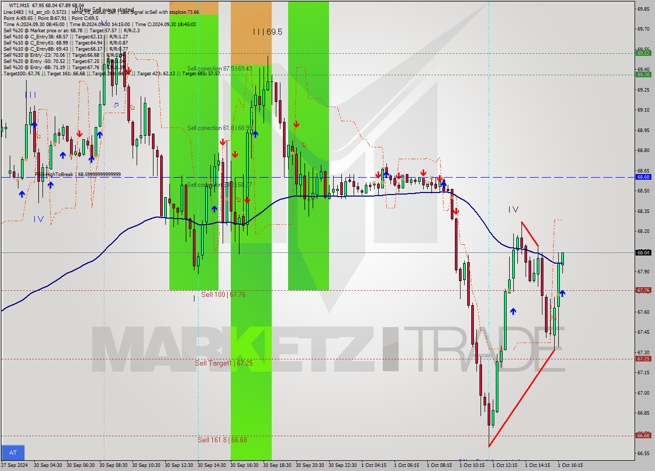 WTI M15 Analysis WTI M15 Signal