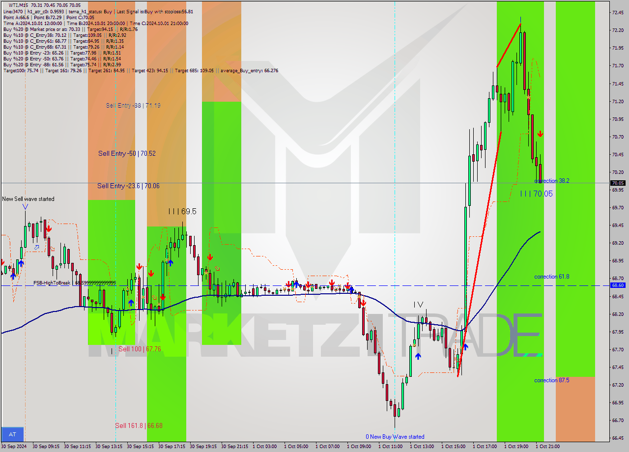 WTI M15 Signal