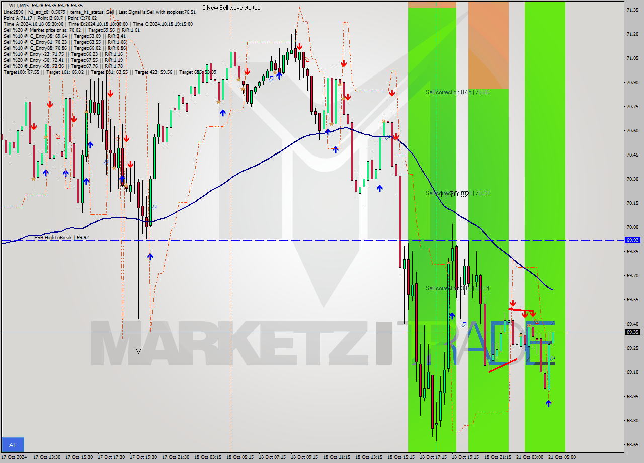 WTI M15 Signal