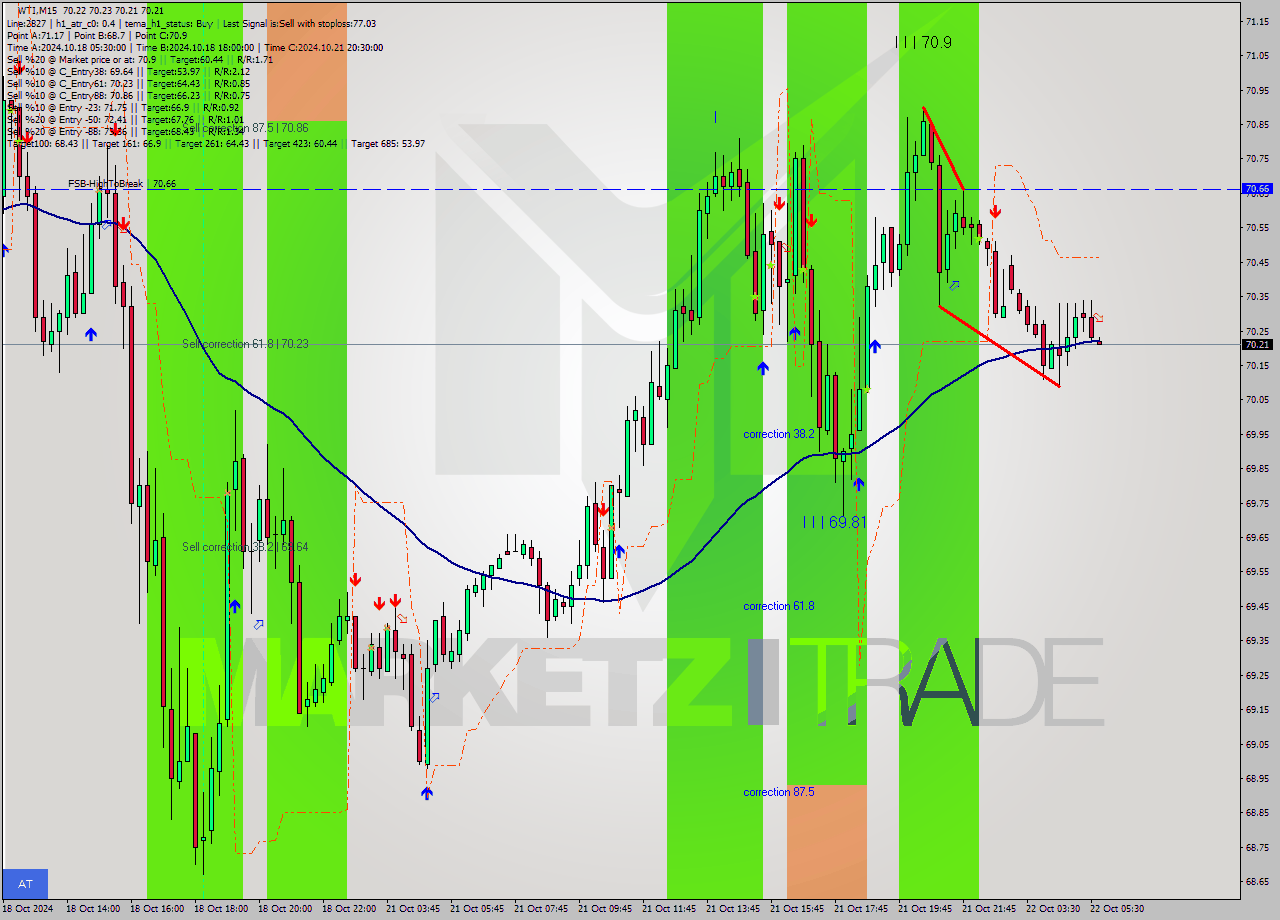 WTI M15 Signal