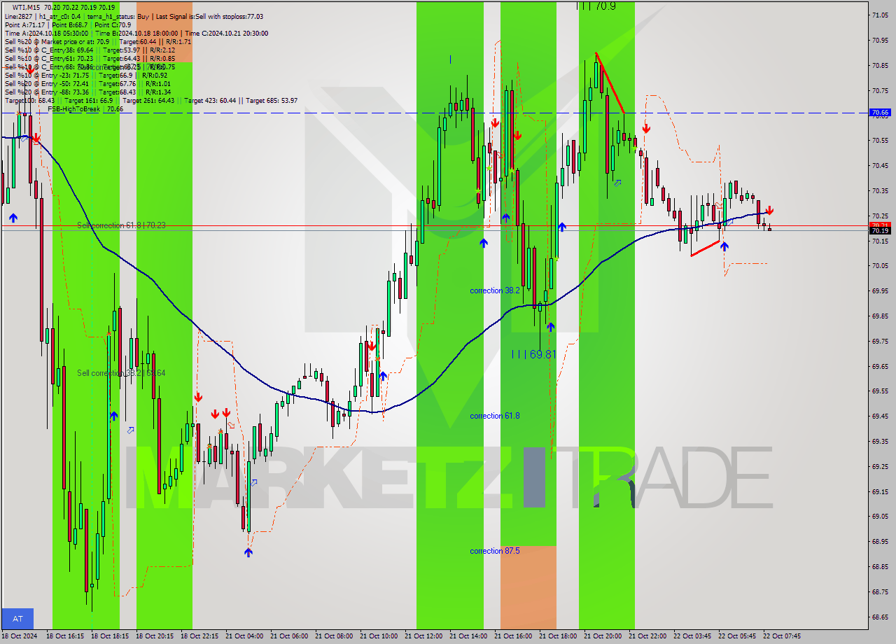 WTI M15 Signal