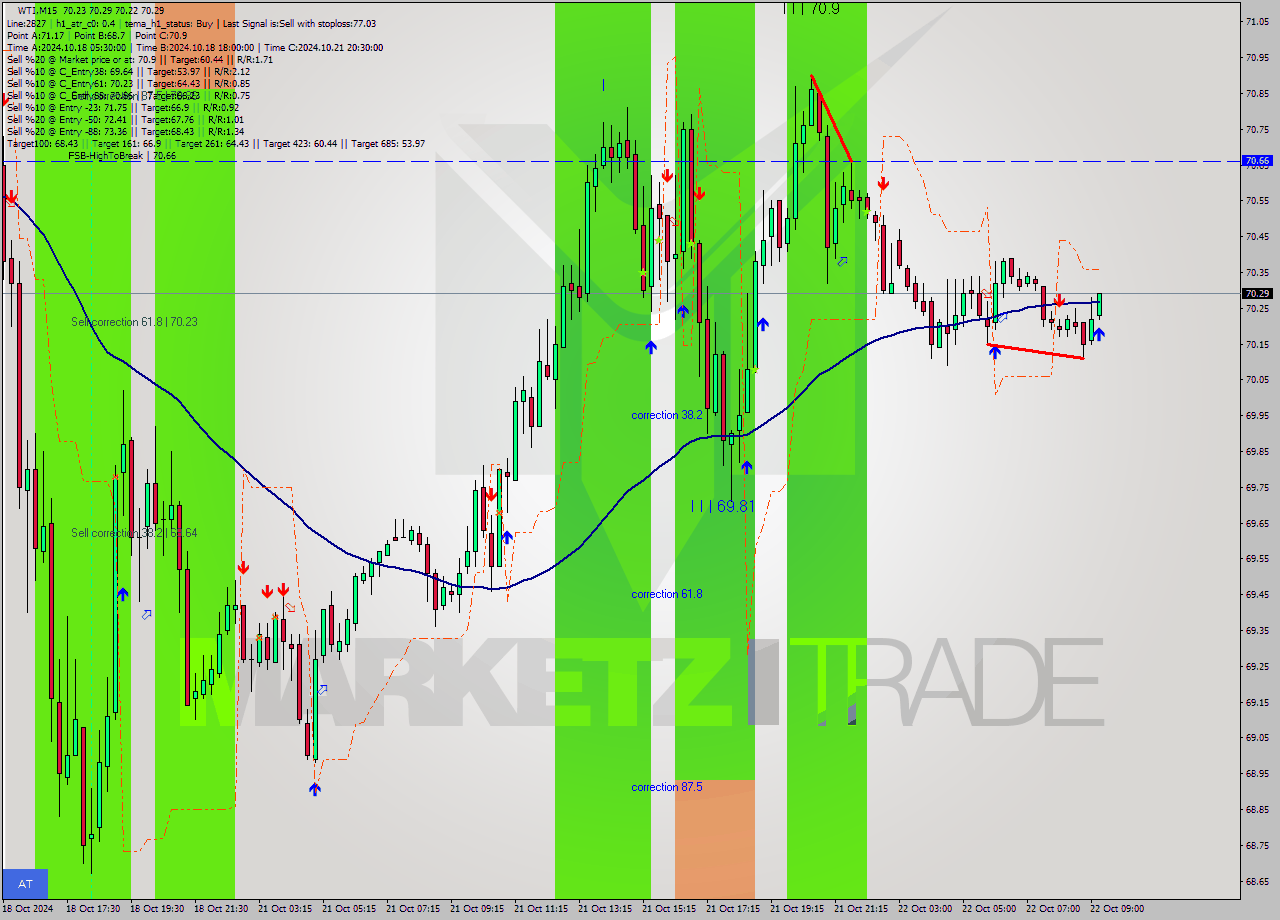 WTI M15 Signal