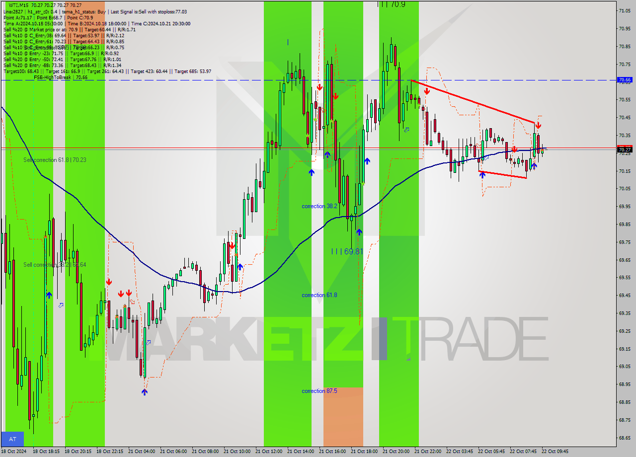 WTI M15 Signal