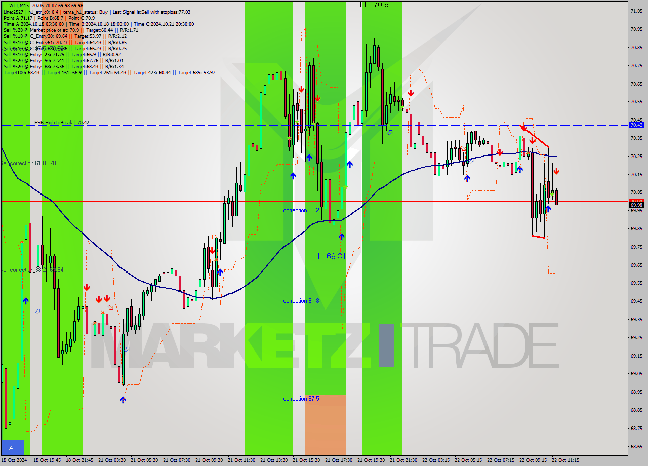 WTI M15 Signal