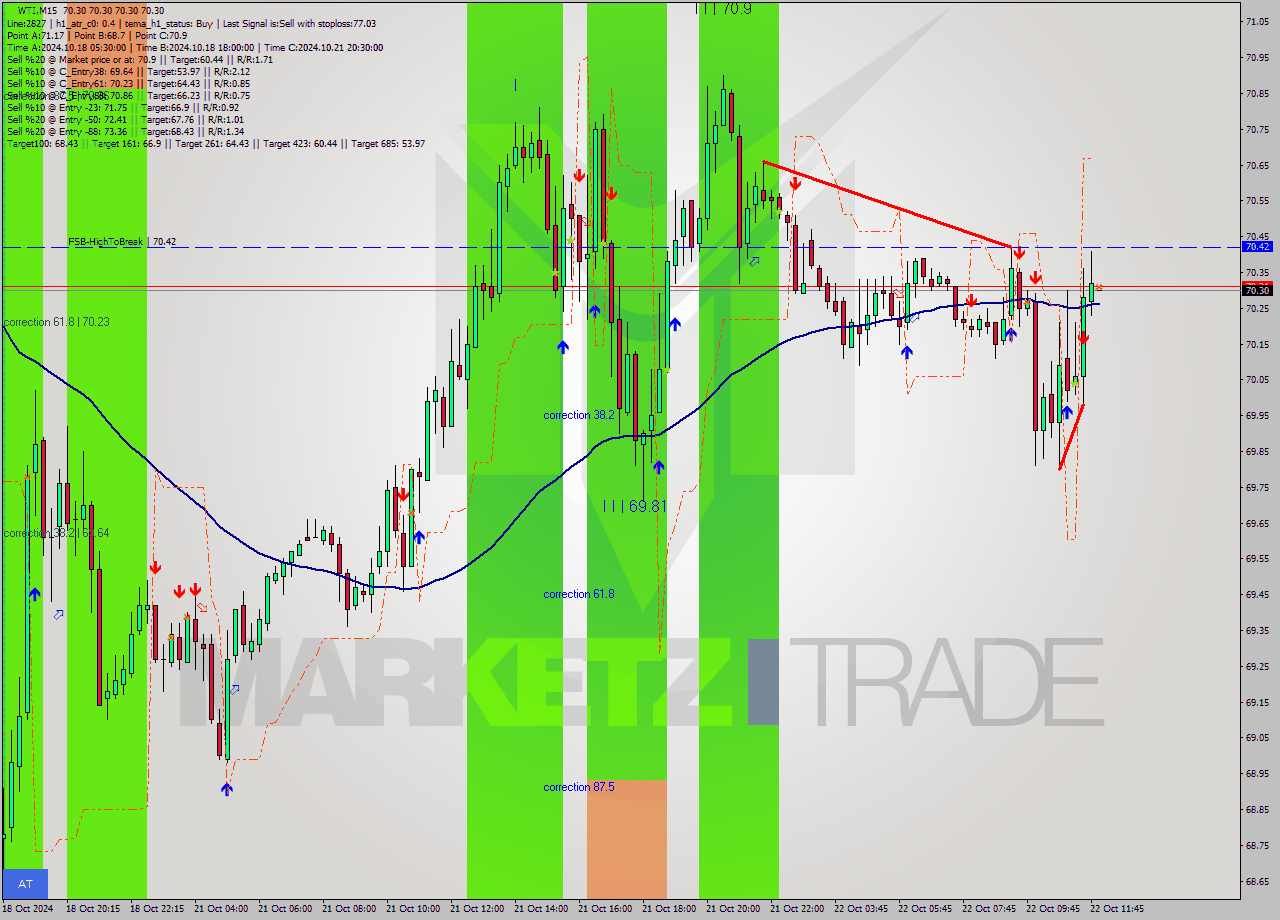 WTI M15 Signal